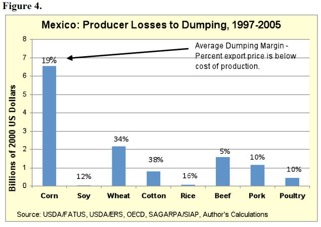 Mexico dumping graph